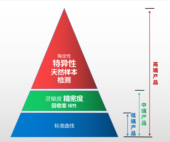 elisa試劑盒市場(chǎng)對(duì)比